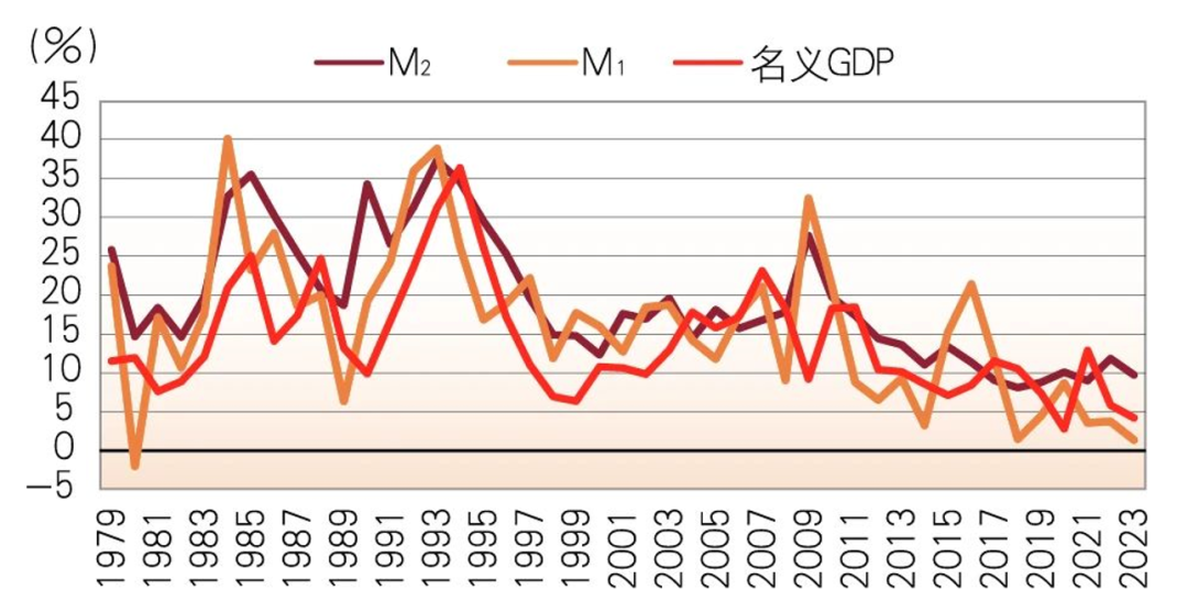 图3 中国M2、M1与口头GDP增长率变化
