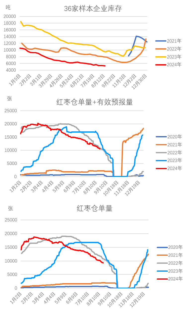 数据来源：WIND，我的农产品网，大地期货研究院