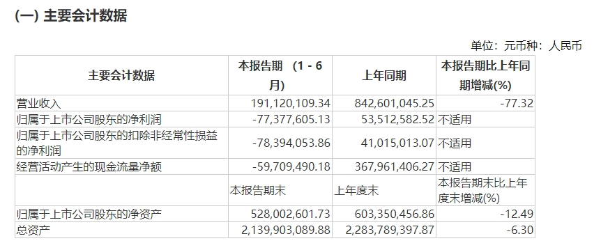 上海贵酒上半年营收同比下滑近8成  年内7位高管相继离职
