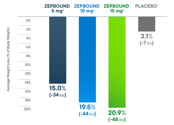来源:Zepbound官网