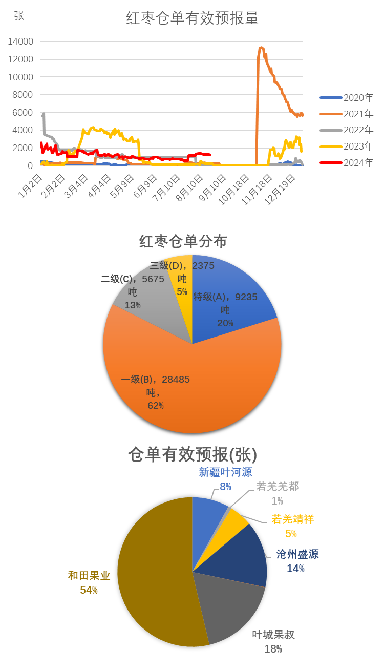 数据来源：WIND，我的农产品网，大地期货研究院