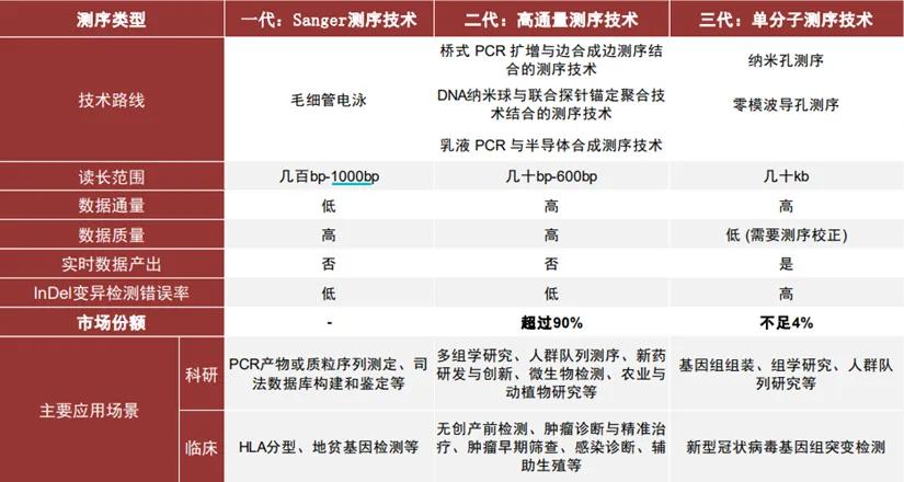 图：一代、二代、三代测序技术对比，资料来源：中金公司