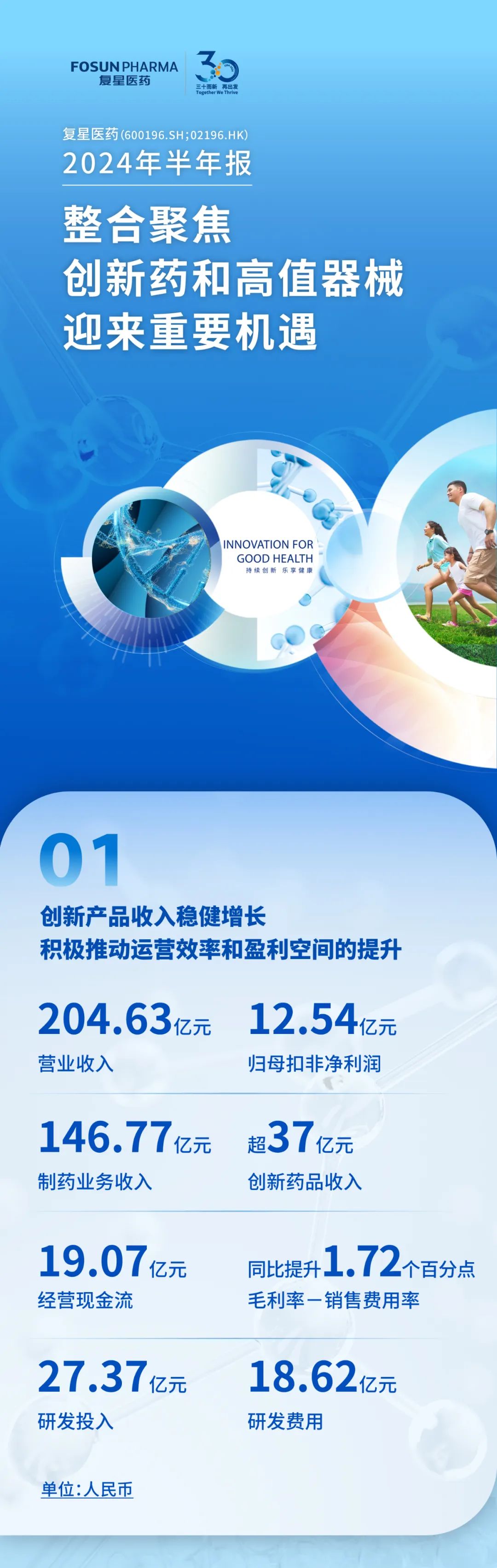 一图读懂复星医药2024半年报:整合聚焦,创新药和高值器械迎来重要机遇