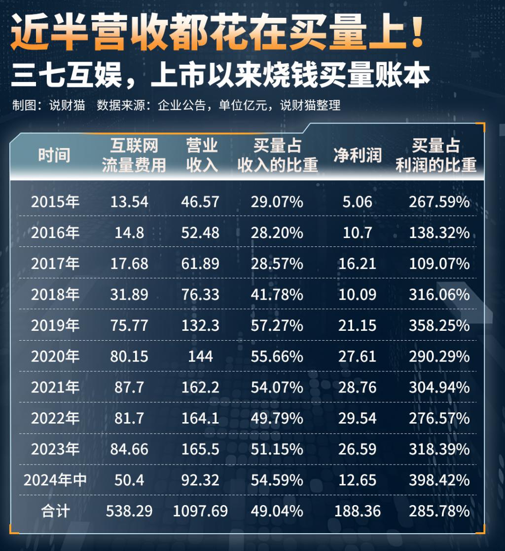 被立案调查的三七互娱,3.5 亿搞研发,50 亿买流量