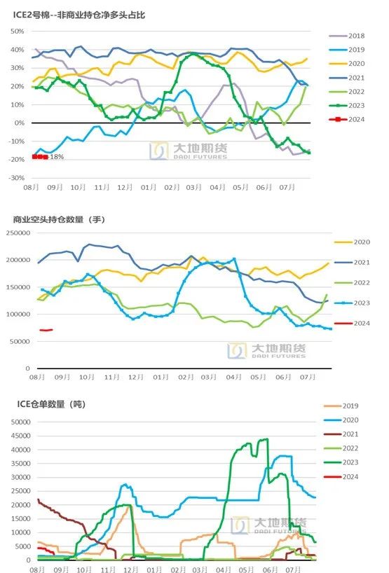 数据来源：CFTC，USDA，大地期货研究院