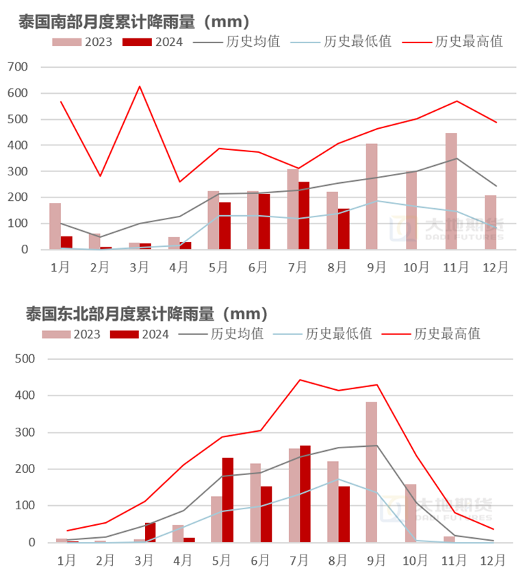 数据来源：大地期货研究院