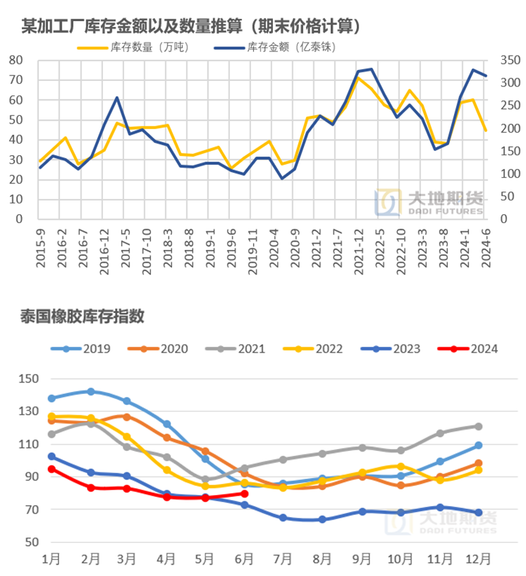 数据来源：大地期货研究院