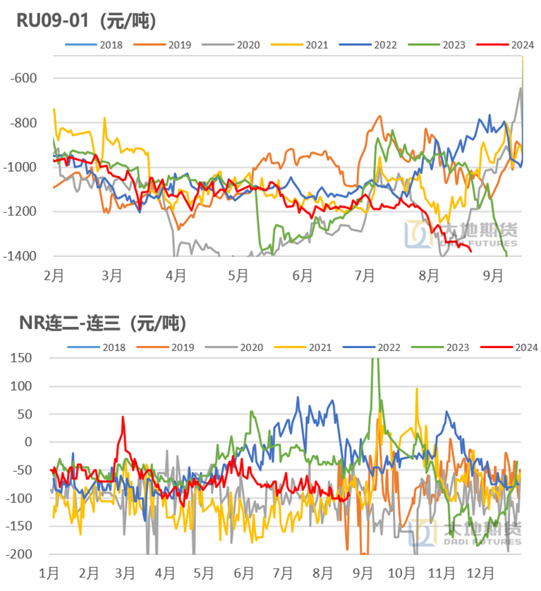 数据来源：上期所 Wind 大地期货研究院