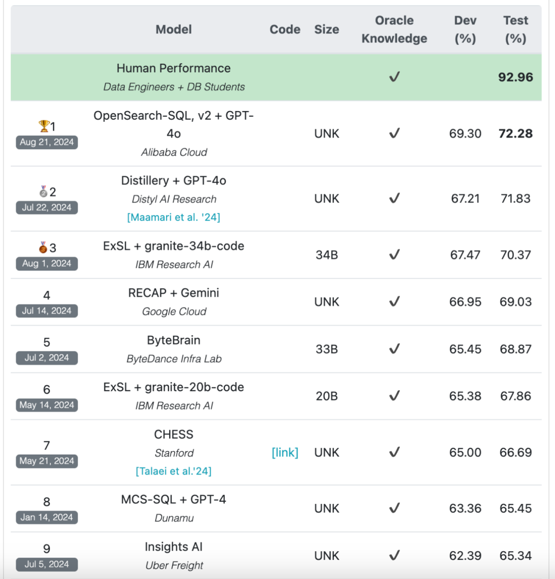 图源：https://bird-bench.github.io/