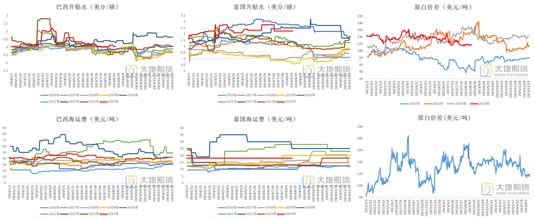 数据来源：Wind 泛糖科技&nbsp; 大地期货研究院