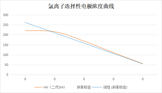 se电极是什么电极氯离子电极——上海水仪科技-上海聚慕医疗器械有限公司