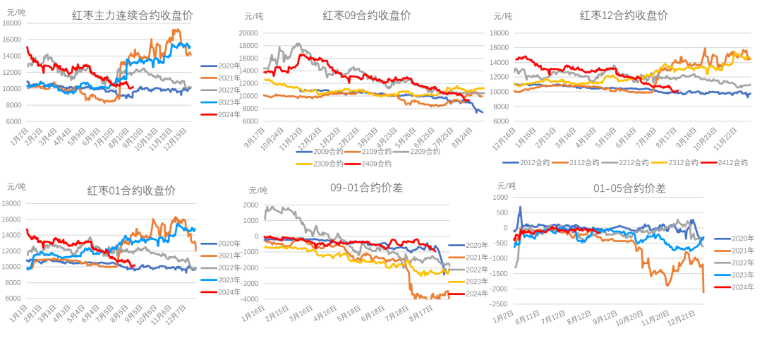 数据来源：郑商所，大地期货研究院