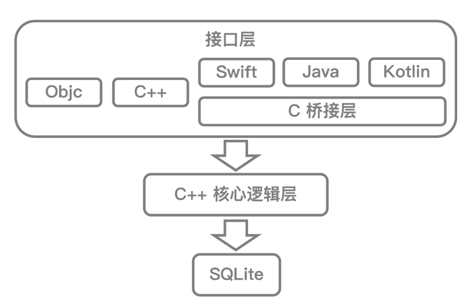 微信开源跨平台数据库框架 WCDB 升级 2.1.7 版：C++ 支持 OpenHarmony 系统|微信|数据库|it之家_新浪科技_新浪网