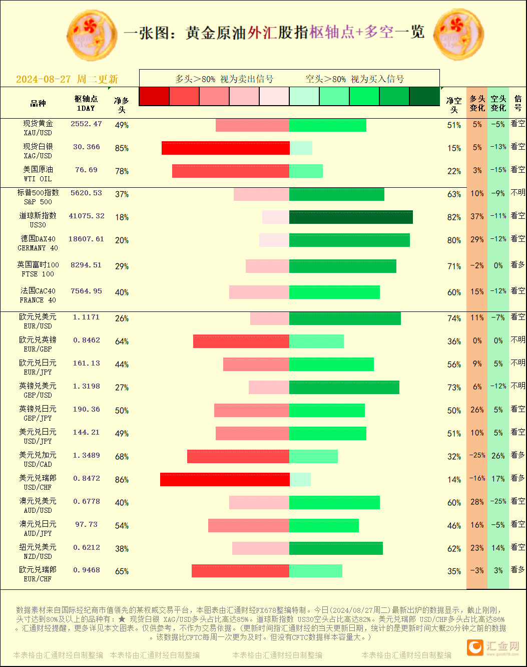 一张图:2024/08/27黄金原油外汇股指"枢纽点 多空占比"一览