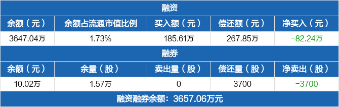 易瑞生物历史融资融券数据一览