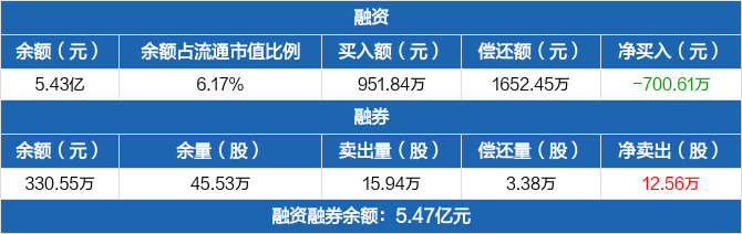 星源材质历史融资融券数据一览