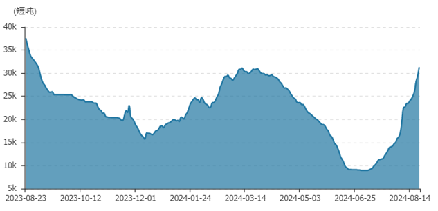 图2 COMEX铜库存季节性分析