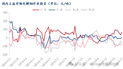 数据来源:Mysteel