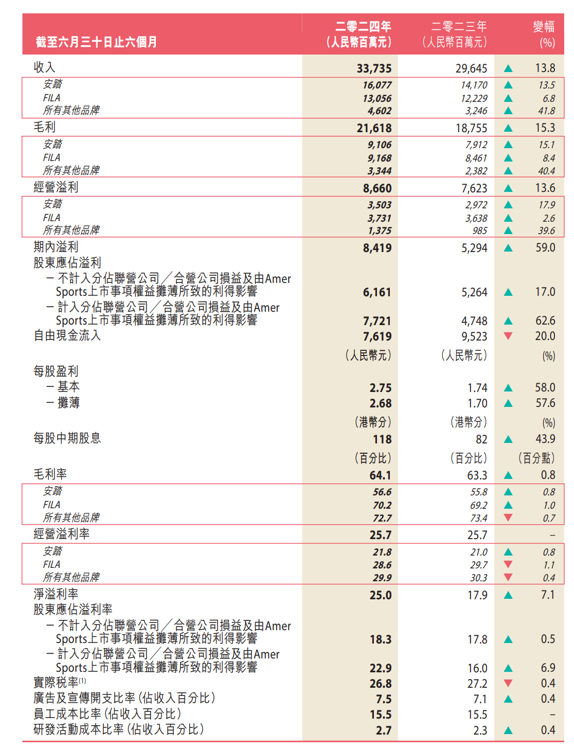 注：安踏体育的中期功绩发扬