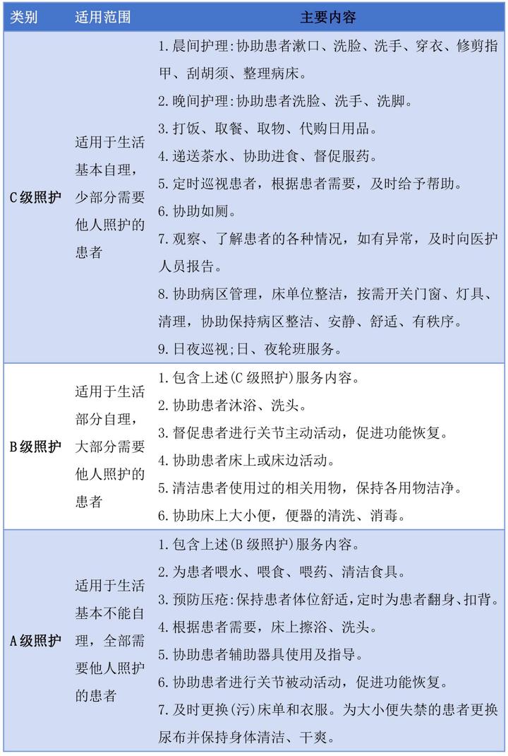 福建一家医院无陪护病房不同照护等级服务内容表格./图:医院供图