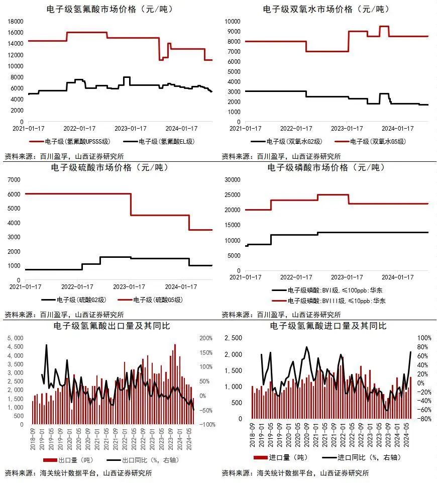 资料来源：Wind，百川盈孚，海关统计数据平台，山西证券研究所