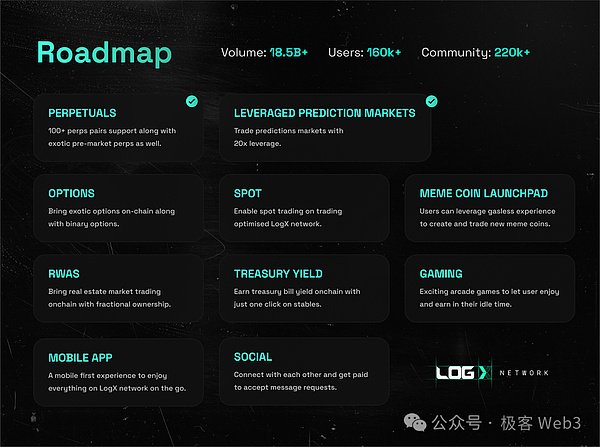 （Roadmap of LogX Network）