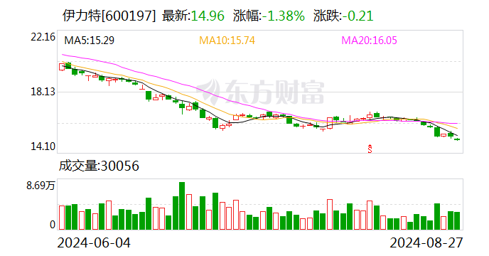 伊力特:2024年半年度净利润约1.98亿元 同比增加12.13%
