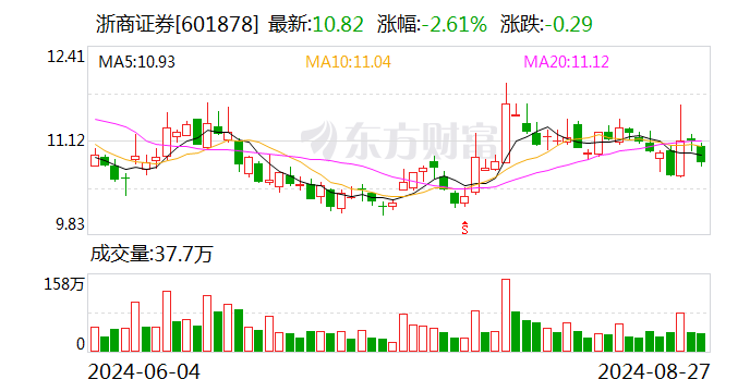 浙商证券:融资净买入656.9万元,融资余额16.52亿元(08-27)