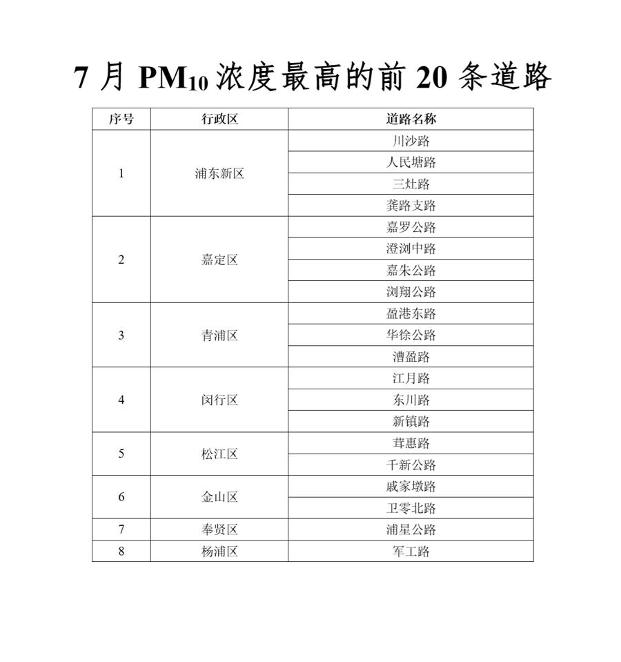 图表来源：上海市生态环境局