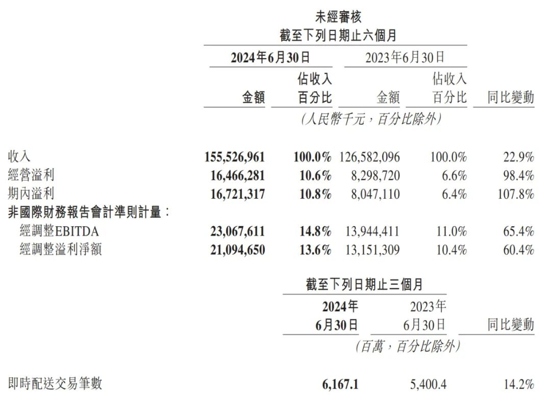 美团第二季营收823亿：同比增21% 研发投入53亿