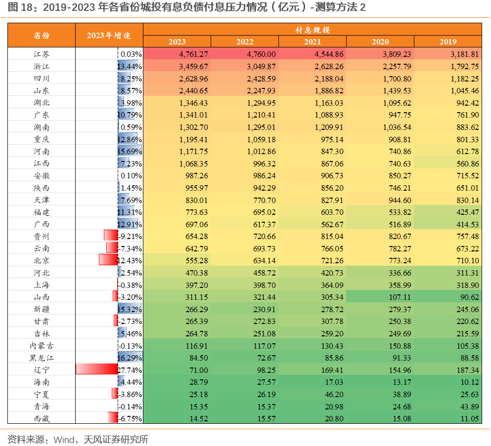 城投付息压力几何？