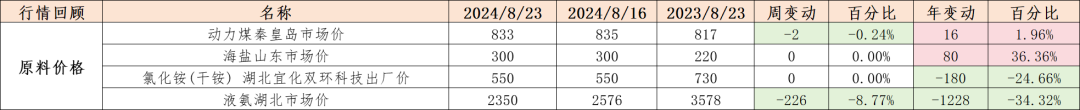 数据来源:钢联、Wind、隆众资讯、紫金天风期货、卓创资讯
