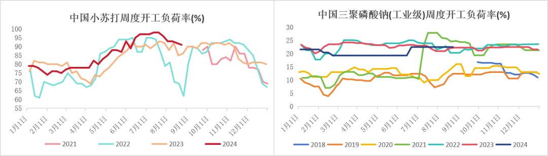 数据来源:钢联、Wind、隆众资讯、紫金天风期货、卓创资讯