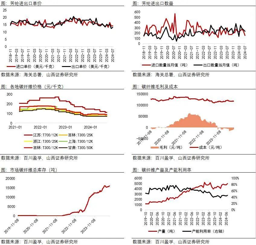 资料来源：Wind，海关总署，百川盈孚，山西证券研究所