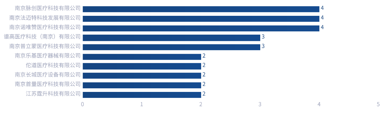 　　图17 南京市企业III类医疗器械产品注册数量top10(2023)