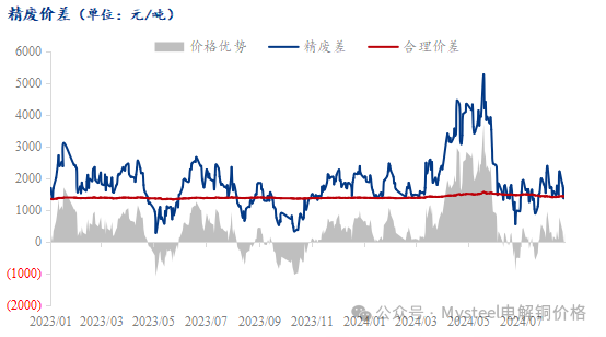 数据来源：Mysteel
