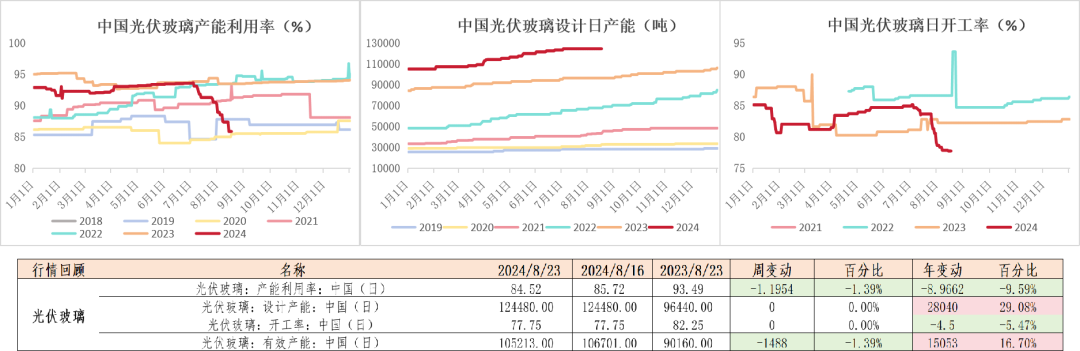 数据来源:钢联、Wind、隆众资讯、紫金天风期货、卓创资讯