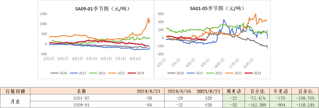 数据来源:钢联、Wind、隆众资讯、紫金天风期货、卓创资讯
