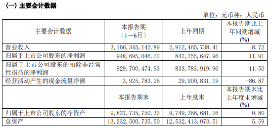 口子窖2024年上半年净利9.49亿同比增长11.91% 本期公司高档产品销售收入增加