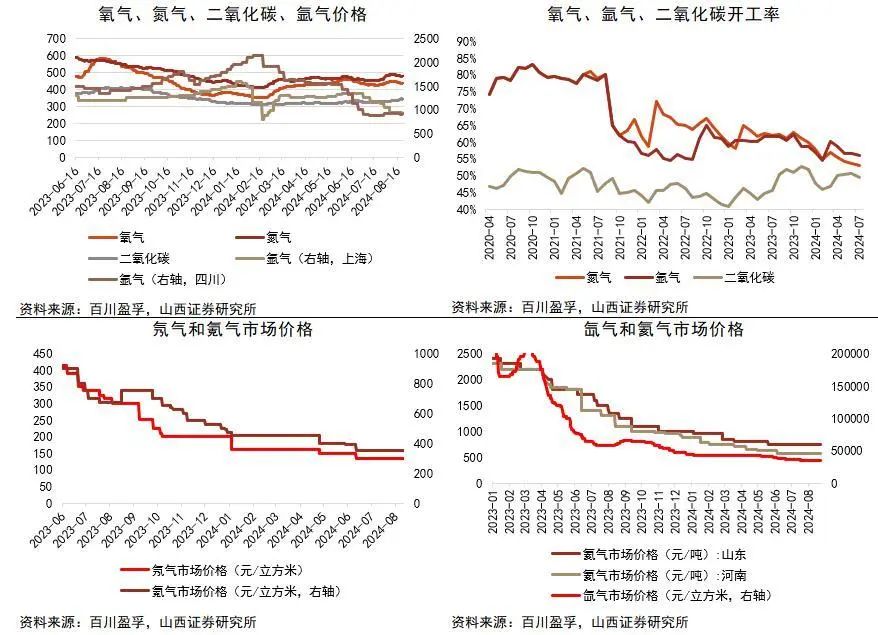 资料来源：Wind，百川盈孚，山西证券研究所