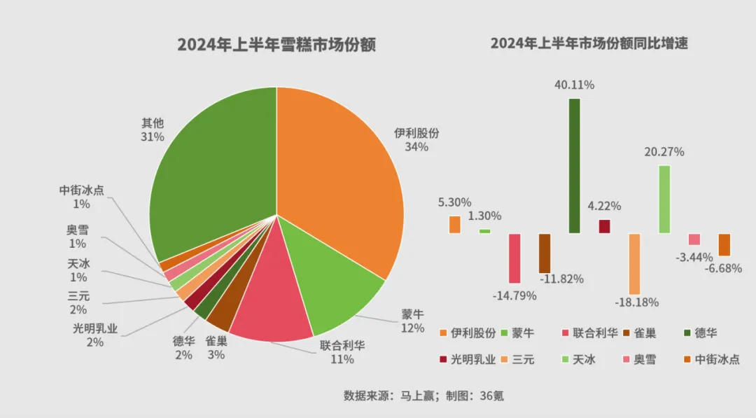 数据来源：马上赢；制图：36氪