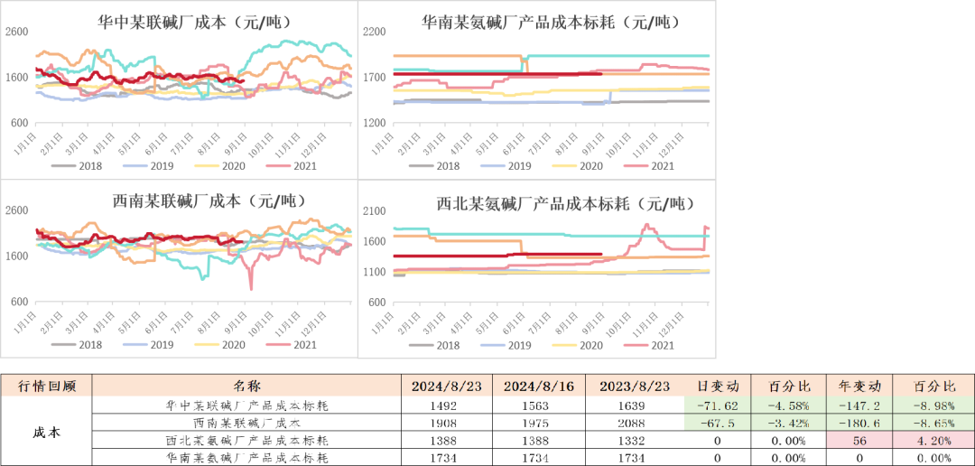 数据来源:钢联、Wind、隆众资讯、紫金天风期货、卓创资讯