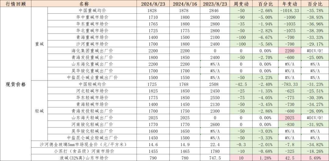 数据来源:钢联、Wind、隆众资讯、紫金天风期货、卓创资讯