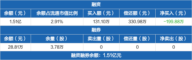 时代出版历史融资融券数据一览