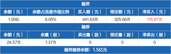 富乐德历史融资融券数据一览