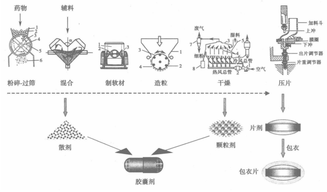 图-1. 固体制剂的制备工艺流程