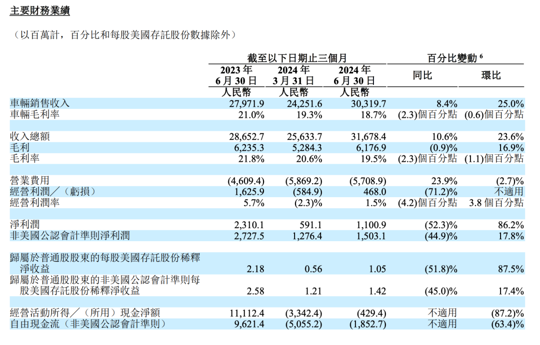 理念念汽车二季度财报截图