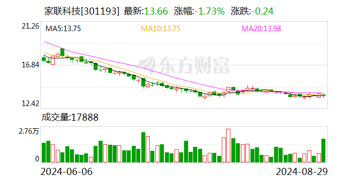 【调研快报】家联科技接待安信证券等多家机构调研