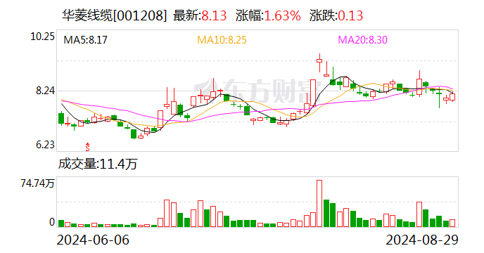 华菱线缆:接受华金证券股份有限公司等机构调研