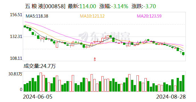 五粮液上半年专卖店总数达1749家，半年新增87家